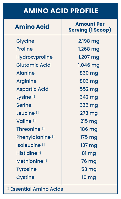 Amino Acid Profile